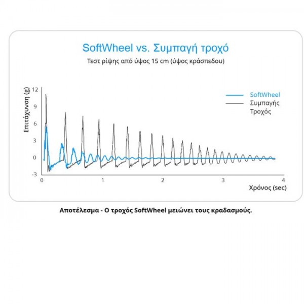 Αντικραδασμικός Τροχός Softwheel