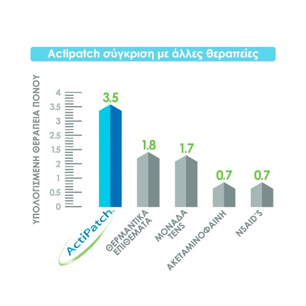 Συσκευή καταπολέμησης πόνων στα γόνατα ActiPatch